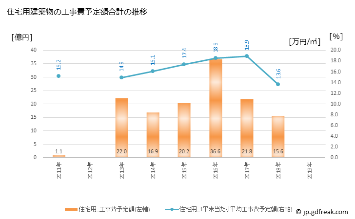 グラフ 年次 広野町(ﾋﾛﾉﾏﾁ 福島県)の建築着工の動向 住宅用建築物の工事費予定額合計の推移