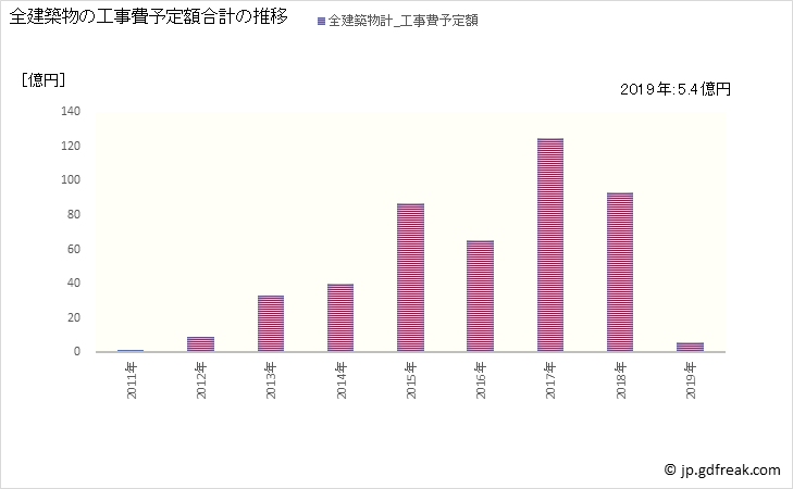 グラフ 年次 広野町(ﾋﾛﾉﾏﾁ 福島県)の建築着工の動向 全建築物の工事費予定額合計の推移