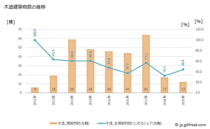 グラフ 年次 広野町(ﾋﾛﾉﾏﾁ 福島県)の建築着工の動向 木造建築物数の推移