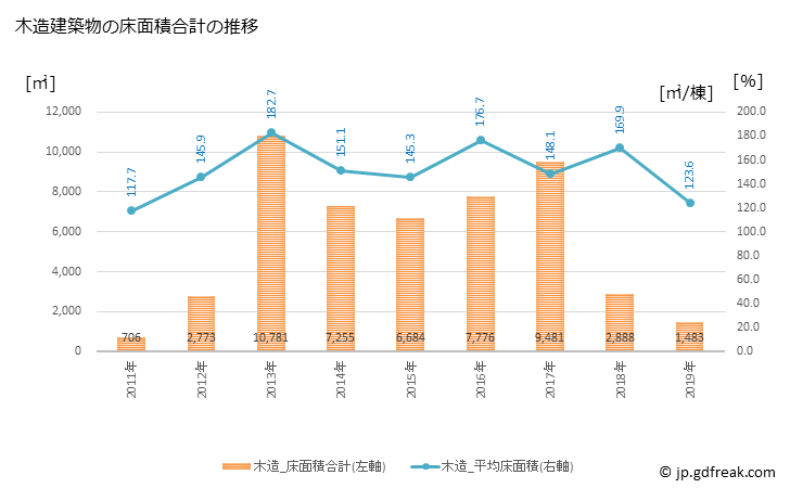 グラフ 年次 広野町(ﾋﾛﾉﾏﾁ 福島県)の建築着工の動向 木造建築物の床面積合計の推移
