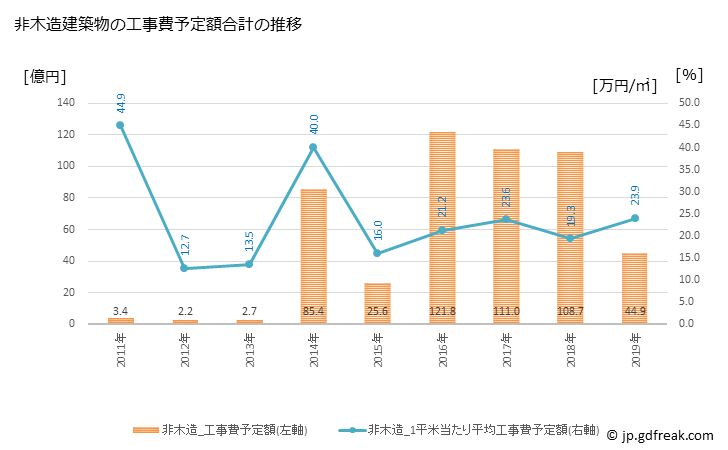 グラフ 年次 楢葉町(ﾅﾗﾊﾏﾁ 福島県)の建築着工の動向 非木造建築物の工事費予定額合計の推移