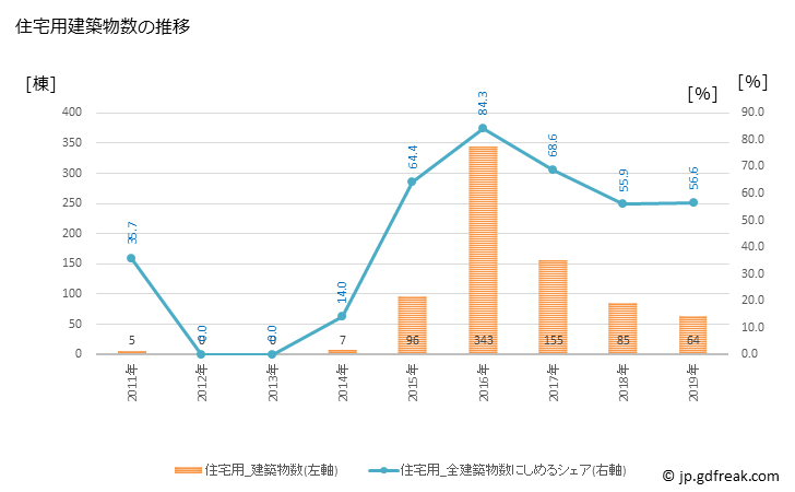 グラフ 年次 楢葉町(ﾅﾗﾊﾏﾁ 福島県)の建築着工の動向 住宅用建築物数の推移