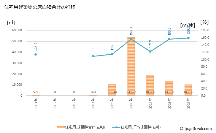 グラフ 年次 楢葉町(ﾅﾗﾊﾏﾁ 福島県)の建築着工の動向 住宅用建築物の床面積合計の推移