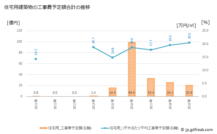 グラフ 年次 楢葉町(ﾅﾗﾊﾏﾁ 福島県)の建築着工の動向 住宅用建築物の工事費予定額合計の推移