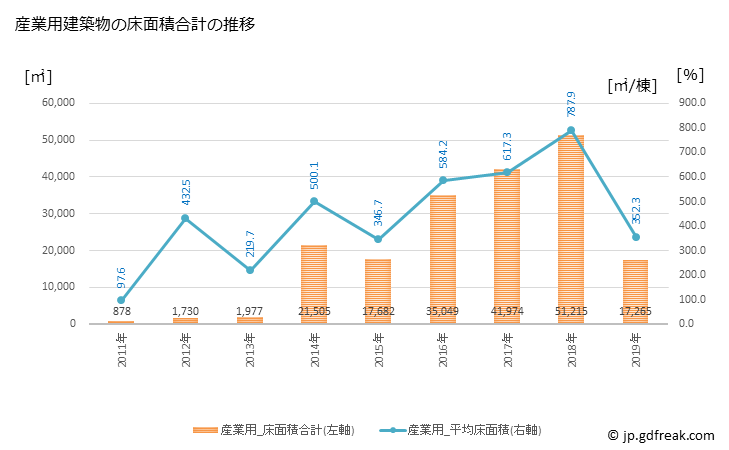 グラフ 年次 楢葉町(ﾅﾗﾊﾏﾁ 福島県)の建築着工の動向 産業用建築物の床面積合計の推移