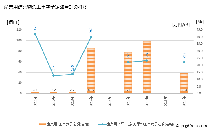 グラフ 年次 楢葉町(ﾅﾗﾊﾏﾁ 福島県)の建築着工の動向 産業用建築物の工事費予定額合計の推移