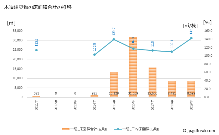 グラフ 年次 楢葉町(ﾅﾗﾊﾏﾁ 福島県)の建築着工の動向 木造建築物の床面積合計の推移