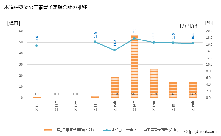 グラフ 年次 楢葉町(ﾅﾗﾊﾏﾁ 福島県)の建築着工の動向 木造建築物の工事費予定額合計の推移