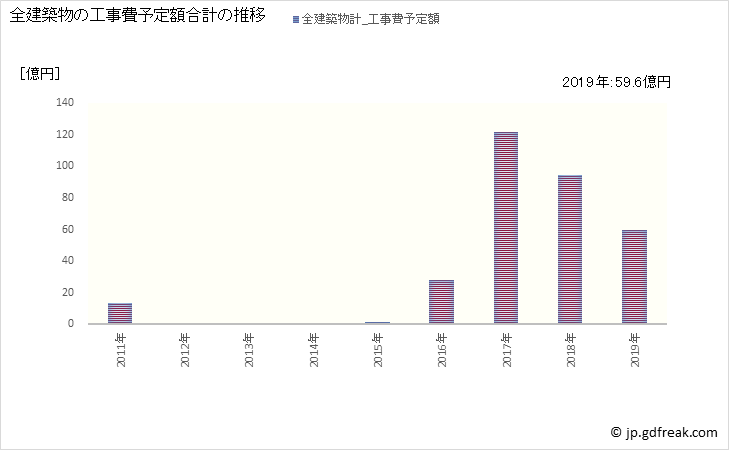 グラフ 年次 富岡町(ﾄﾐｵｶﾏﾁ 福島県)の建築着工の動向 全建築物の工事費予定額合計の推移