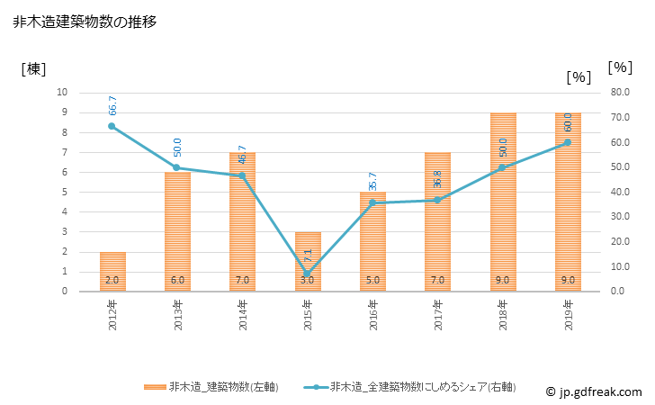 グラフ 年次 川内村(ｶﾜｳﾁﾑﾗ 福島県)の建築着工の動向 非木造建築物数の推移