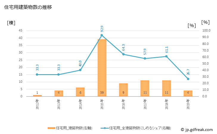 グラフ 年次 川内村(ｶﾜｳﾁﾑﾗ 福島県)の建築着工の動向 住宅用建築物数の推移
