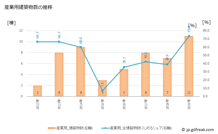 グラフ 年次 川内村(ｶﾜｳﾁﾑﾗ 福島県)の建築着工の動向 産業用建築物数の推移