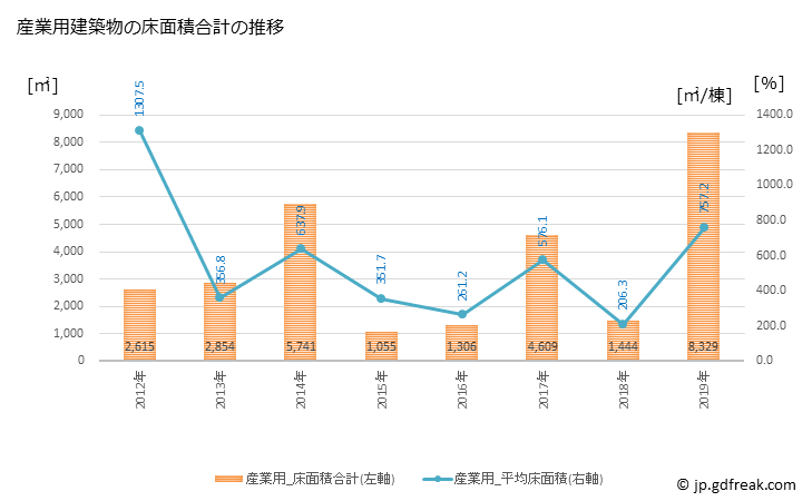 グラフ 年次 川内村(ｶﾜｳﾁﾑﾗ 福島県)の建築着工の動向 産業用建築物の床面積合計の推移