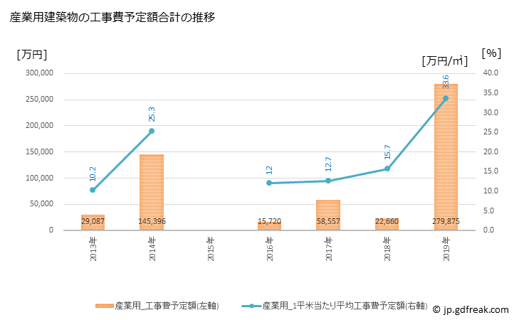 グラフ 年次 川内村(ｶﾜｳﾁﾑﾗ 福島県)の建築着工の動向 産業用建築物の工事費予定額合計の推移