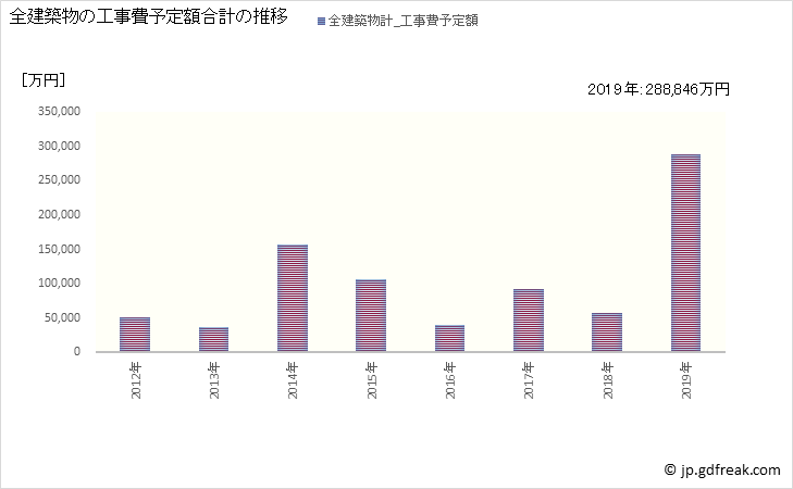 グラフ 年次 川内村(ｶﾜｳﾁﾑﾗ 福島県)の建築着工の動向 全建築物の工事費予定額合計の推移