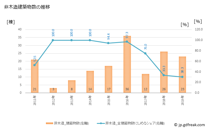 グラフ 年次 大熊町(ｵｵｸﾏﾏﾁ 福島県)の建築着工の動向 非木造建築物数の推移
