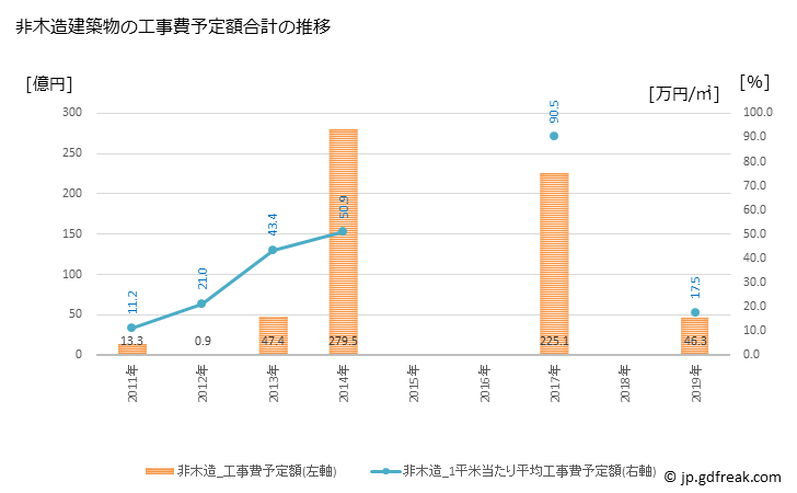 グラフ 年次 大熊町(ｵｵｸﾏﾏﾁ 福島県)の建築着工の動向 非木造建築物の工事費予定額合計の推移