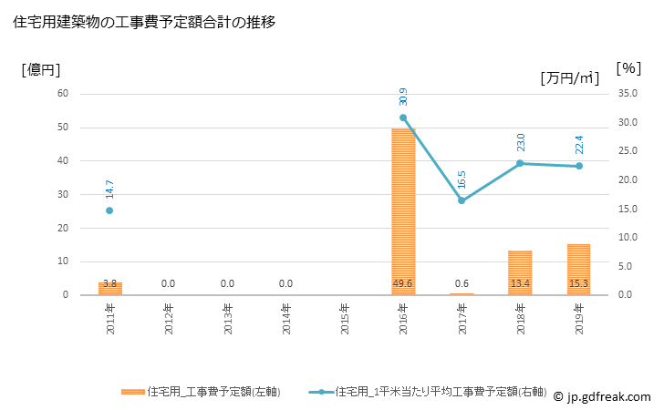 グラフ 年次 大熊町(ｵｵｸﾏﾏﾁ 福島県)の建築着工の動向 住宅用建築物の工事費予定額合計の推移