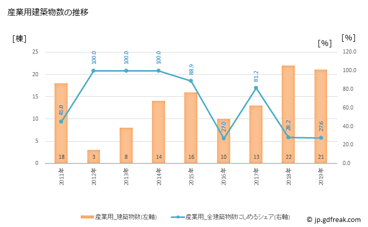 グラフ 年次 大熊町(ｵｵｸﾏﾏﾁ 福島県)の建築着工の動向 産業用建築物数の推移