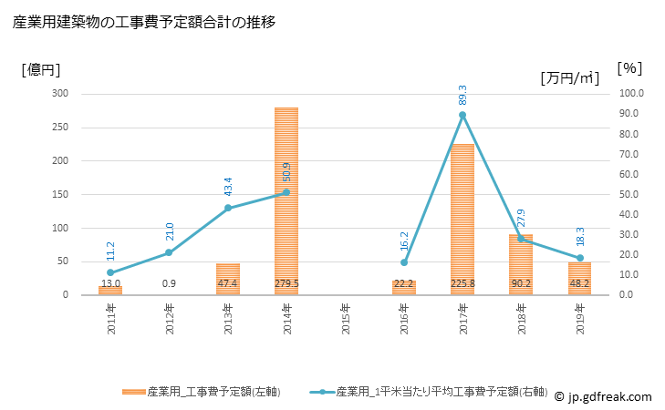 グラフ 年次 大熊町(ｵｵｸﾏﾏﾁ 福島県)の建築着工の動向 産業用建築物の工事費予定額合計の推移