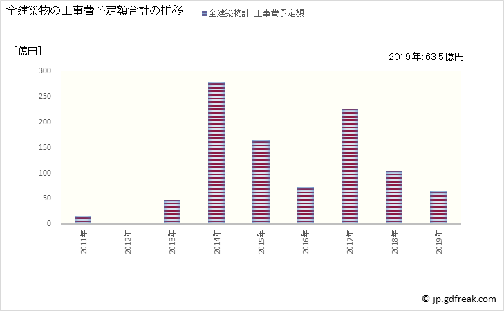 グラフ 年次 大熊町(ｵｵｸﾏﾏﾁ 福島県)の建築着工の動向 全建築物の工事費予定額合計の推移