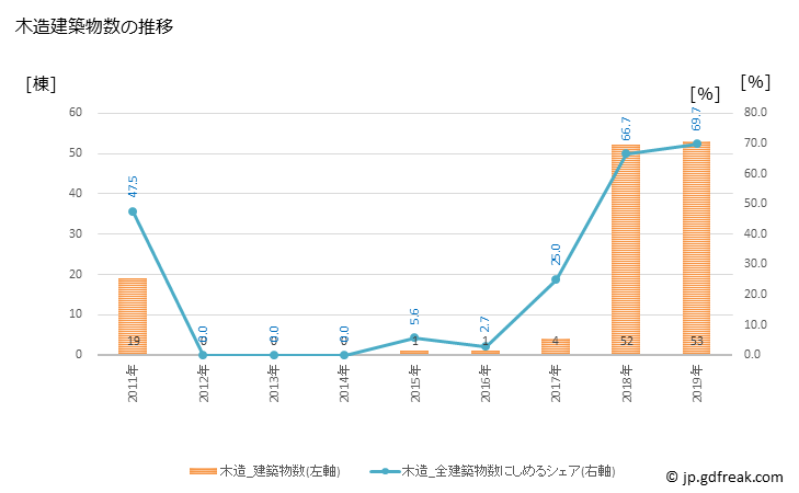 グラフ 年次 大熊町(ｵｵｸﾏﾏﾁ 福島県)の建築着工の動向 木造建築物数の推移