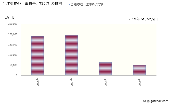 グラフ 年次 葛尾村(ｶﾂﾗｵﾑﾗ 福島県)の建築着工の動向 全建築物の工事費予定額合計の推移