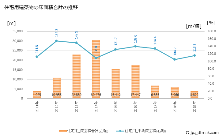 グラフ 年次 新地町(ｼﾝﾁﾏﾁ 福島県)の建築着工の動向 住宅用建築物の床面積合計の推移