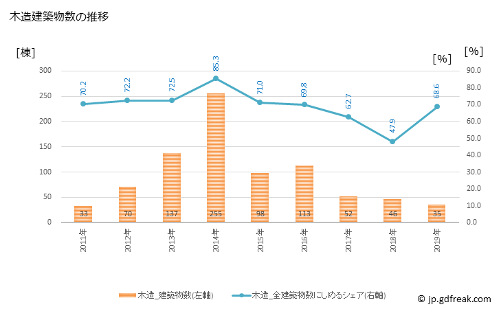 グラフ 年次 新地町(ｼﾝﾁﾏﾁ 福島県)の建築着工の動向 木造建築物数の推移