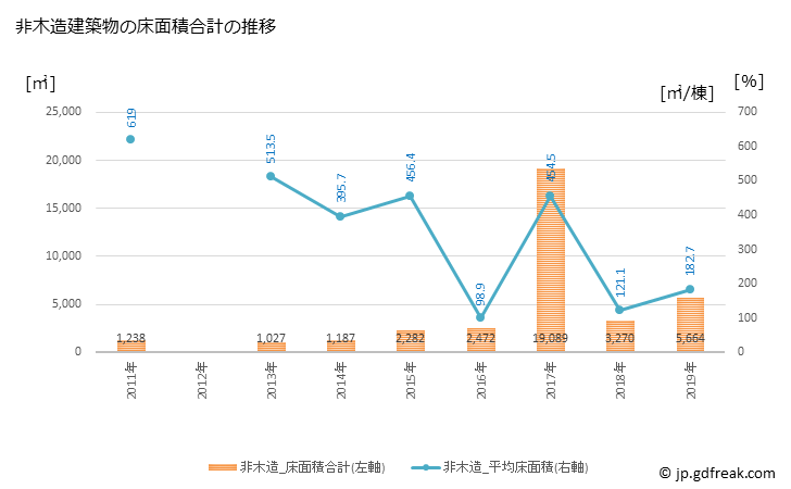 グラフ 年次 飯舘村(ｲｲﾀﾃﾑﾗ 福島県)の建築着工の動向 非木造建築物の床面積合計の推移