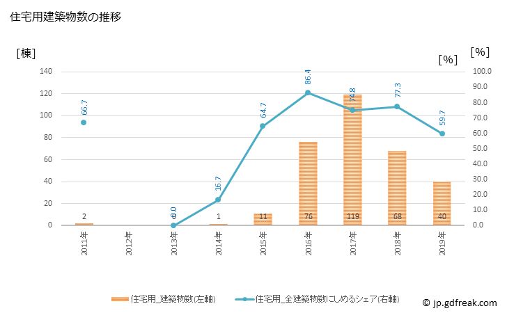 グラフ 年次 飯舘村(ｲｲﾀﾃﾑﾗ 福島県)の建築着工の動向 住宅用建築物数の推移
