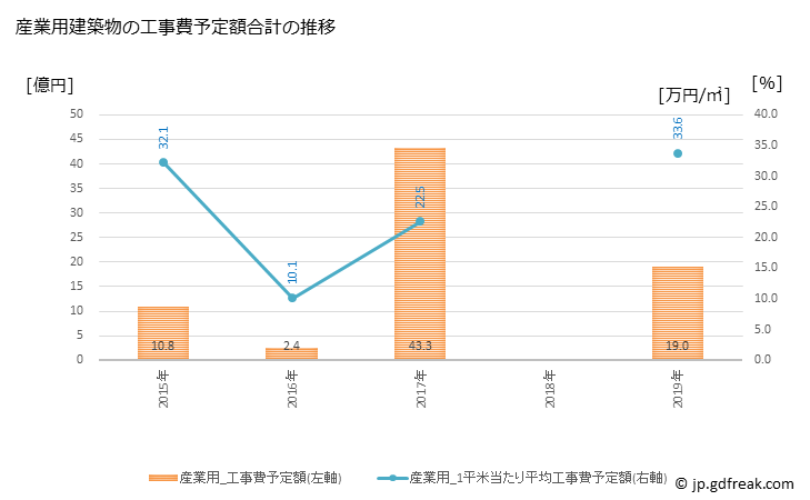 グラフ 年次 飯舘村(ｲｲﾀﾃﾑﾗ 福島県)の建築着工の動向 産業用建築物の工事費予定額合計の推移