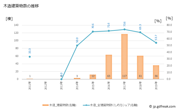 グラフ 年次 飯舘村(ｲｲﾀﾃﾑﾗ 福島県)の建築着工の動向 木造建築物数の推移