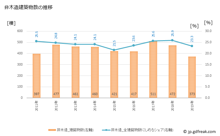 グラフ 年次 水戸市(ﾐﾄｼ 茨城県)の建築着工の動向 非木造建築物数の推移