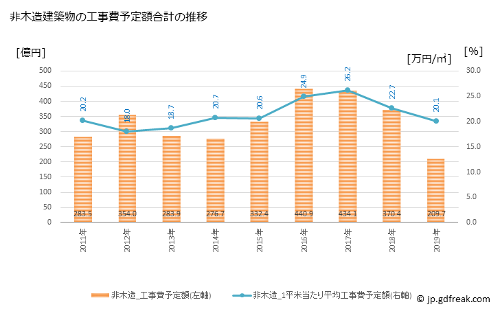 グラフ 年次 水戸市(ﾐﾄｼ 茨城県)の建築着工の動向 非木造建築物の工事費予定額合計の推移