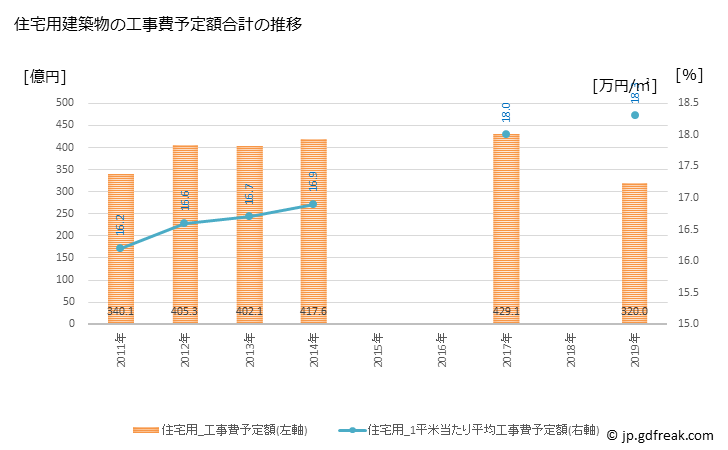 グラフ 年次 水戸市(ﾐﾄｼ 茨城県)の建築着工の動向 住宅用建築物の工事費予定額合計の推移