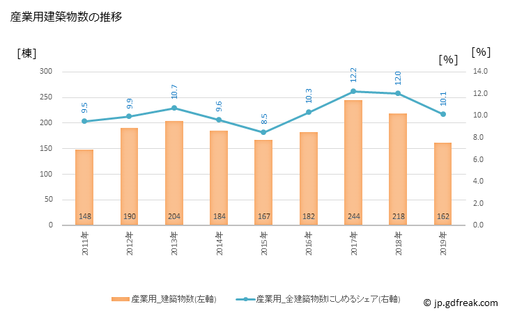 グラフ 年次 水戸市(ﾐﾄｼ 茨城県)の建築着工の動向 産業用建築物数の推移