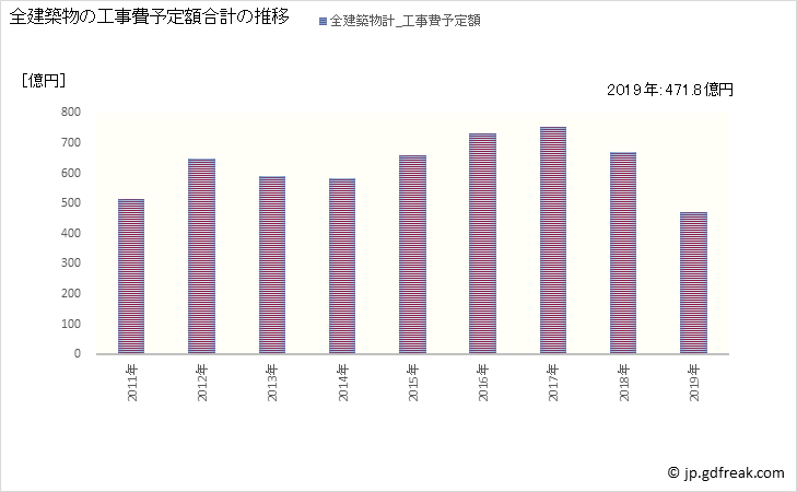 グラフ 年次 水戸市(ﾐﾄｼ 茨城県)の建築着工の動向 全建築物の工事費予定額合計の推移