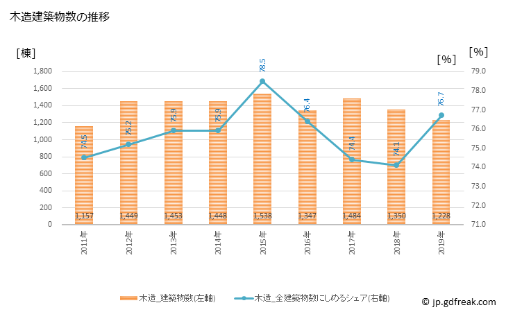 グラフ 年次 水戸市(ﾐﾄｼ 茨城県)の建築着工の動向 木造建築物数の推移