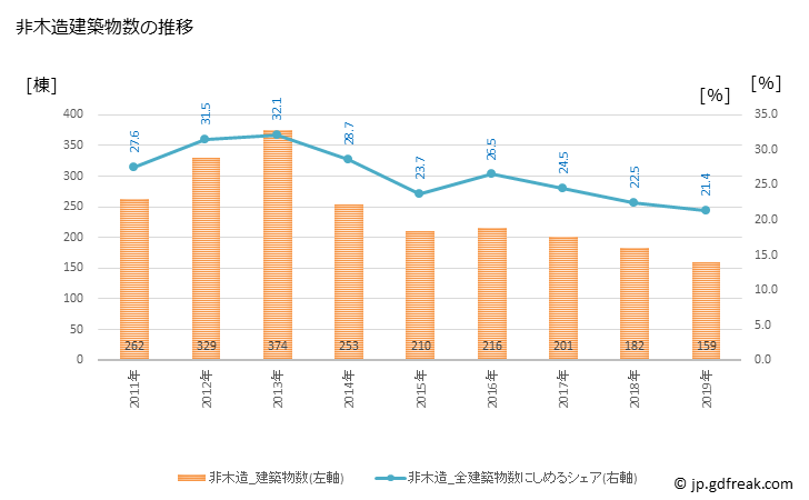 グラフ 年次 日立市(ﾋﾀﾁｼ 茨城県)の建築着工の動向 非木造建築物数の推移