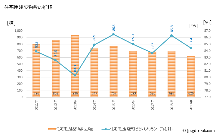 グラフ 年次 日立市(ﾋﾀﾁｼ 茨城県)の建築着工の動向 住宅用建築物数の推移