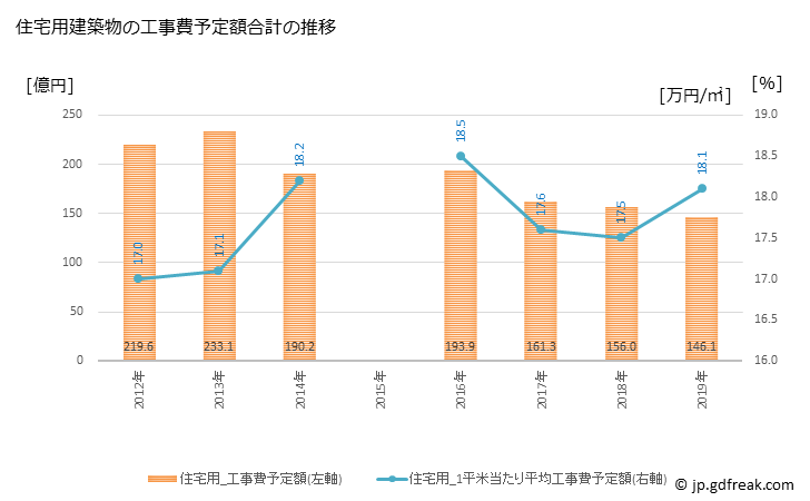グラフ 年次 日立市(ﾋﾀﾁｼ 茨城県)の建築着工の動向 住宅用建築物の工事費予定額合計の推移