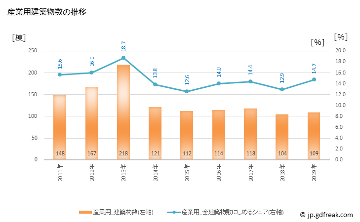 グラフ 年次 日立市(ﾋﾀﾁｼ 茨城県)の建築着工の動向 産業用建築物数の推移