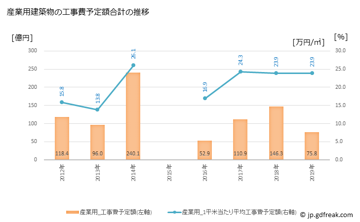 グラフ 年次 日立市(ﾋﾀﾁｼ 茨城県)の建築着工の動向 産業用建築物の工事費予定額合計の推移