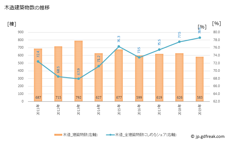 グラフ 年次 日立市(ﾋﾀﾁｼ 茨城県)の建築着工の動向 木造建築物数の推移