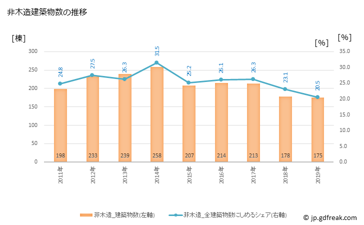 グラフ 年次 土浦市(ﾂﾁｳﾗｼ 茨城県)の建築着工の動向 非木造建築物数の推移