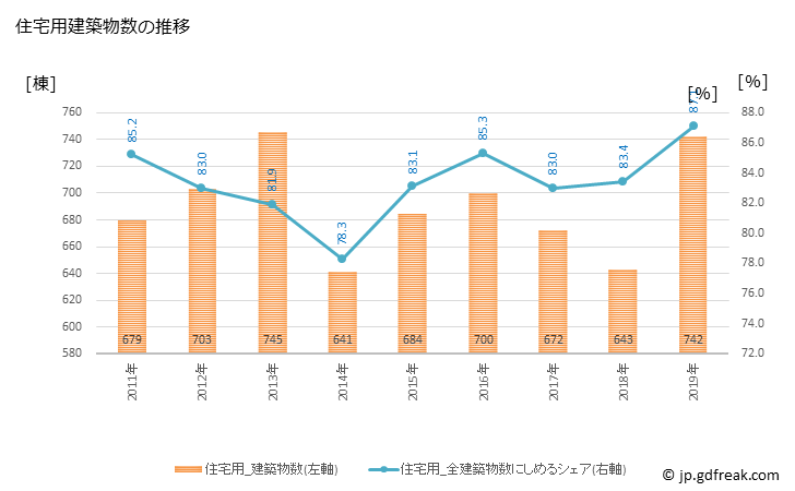 グラフ 年次 土浦市(ﾂﾁｳﾗｼ 茨城県)の建築着工の動向 住宅用建築物数の推移