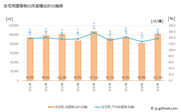 グラフ 年次 土浦市(ﾂﾁｳﾗｼ 茨城県)の建築着工の動向 住宅用建築物の床面積合計の推移