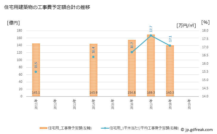 グラフ 年次 土浦市(ﾂﾁｳﾗｼ 茨城県)の建築着工の動向 住宅用建築物の工事費予定額合計の推移