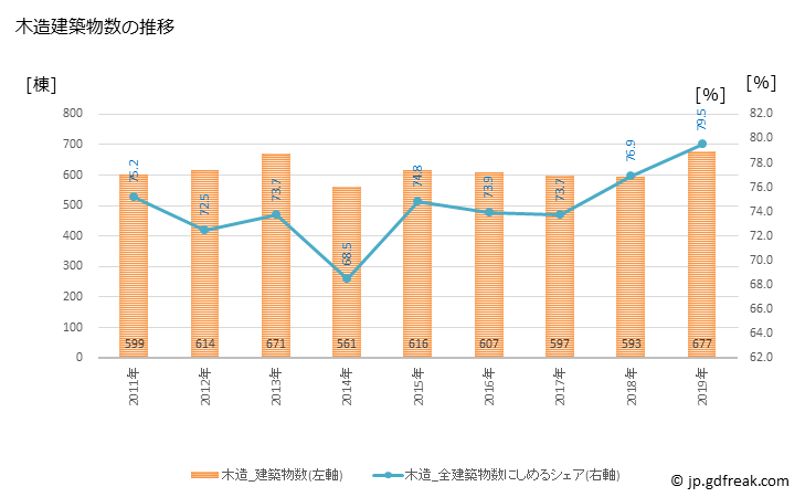 グラフ 年次 土浦市(ﾂﾁｳﾗｼ 茨城県)の建築着工の動向 木造建築物数の推移